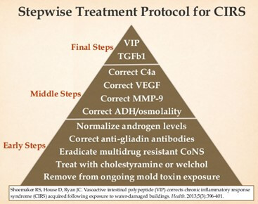 Stepwise treatment protocol for CIRS