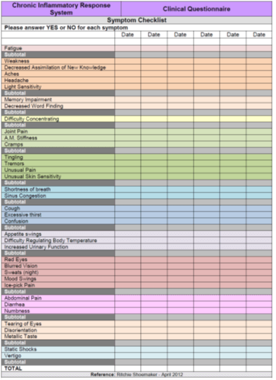 Clinical questionnaire chart